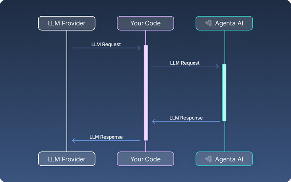 A sequence diagram showing how to integrate with Agenta as    a proxy